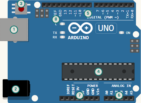 An Arduino UNO board with eight nameable parts. Select a part to read what it does.