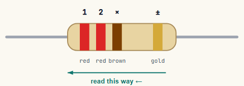 A 220 ohm resistor: red, red, brown bands then a gap then a gold band