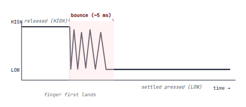 Signal trace: high while released, rapid oscillations during the bounce, then low when settled