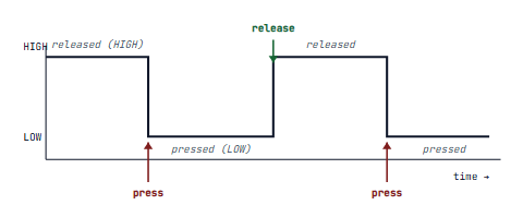 A square-wave timing diagram with the button signal high when released and low when pressed; vertical arrows mark the falling and rising edges