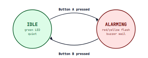 State diagram: idle and alarming circles connected by transition arrows labelled with the button names