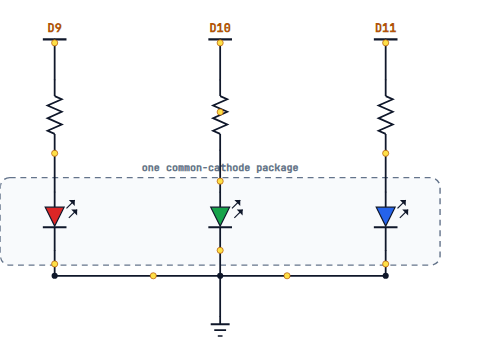 Common cathode: three LEDs fed from D9, D10 and D11, each through a 220 ohm resistor, all three cathodes joined to one leg that goes to ground