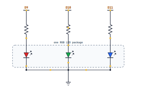 A common-cathode RGB LED: three LEDs on D9, D10 and D11, each through a 220 ohm resistor, sharing one leg to ground