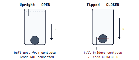 Tilt switch internals shown in two orientations: when upright the ball sits at the bottom (away from the contacts), so the leads are not connected; when tipped over the ball rolls onto the contacts and bridges them, completing the circuit.