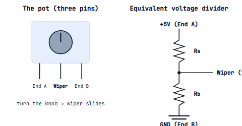 Left diagram: a potentiometer as a single component with three external pins labelled End A, Wiper, and End B. Right diagram: the equivalent voltage divider with the wiper splitting the track into an upper resistance Ra and a lower resistance Rb.