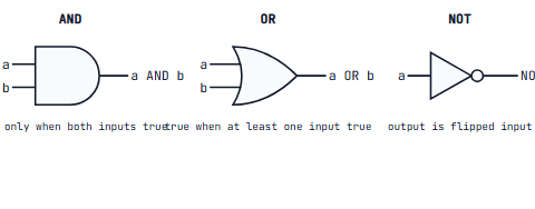 Three gate symbols: an AND gate (D-shape) with two inputs labelled a and b and one output a AND b; an OR gate (curved shield shape) with the same inputs and output a OR b; and a NOT gate (triangle with small circle) with one input a and output NOT a.