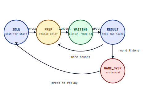 Five circles arranged horizontally — IDLE, PREP, WAITING, RESULT, GAME_OVER — connected by arrows showing the round flow and the loop back from RESULT to PREP when more rounds remain.