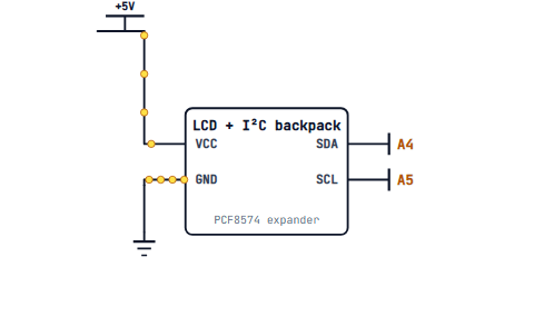 An I2C LCD backpack: VCC to 5 V, GND to ground, SDA to A4 and SCL to A5