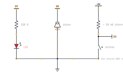 An LED on D9, an INPUT_PULLUP button on D2 and a piezo buzzer on D8