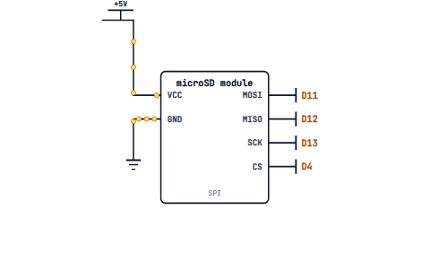 A microSD module on the SPI bus: VCC to 5 V, GND to ground, MOSI to D11, MISO to D12, SCK to D13 and CS to D4