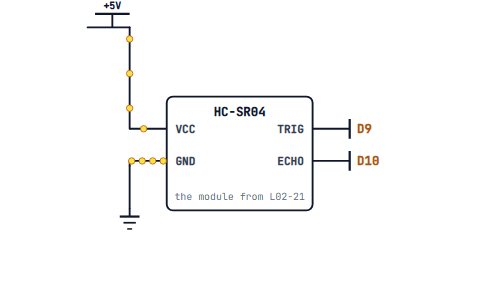 An HC-SR04 drawn as a labelled box with VCC and GND on the left going to the rails, and TRIG and ECHO on the right going to Arduino pins