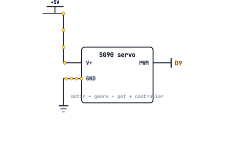 An SG90 servo drawn as a labelled box with its power, ground and signal wires