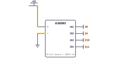 A ULN2003 driver board taking four inputs from D8 to D11 and driving a 28BYJ-48 stepper