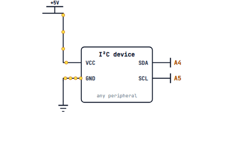 An I2C peripheral wired to the UNO: VCC, GND, SDA on A4 and SCL on A5