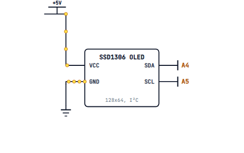 An SSD1306 OLED on the I2C bus: VCC, GND, SDA on A4 and SCL on A5