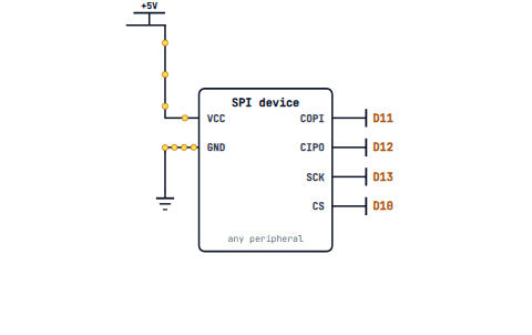 The SPI bus: COPI, CIPO, SCK and CS between the UNO and one peripheral