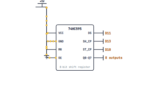 A 74HC595 shift register on the SPI pins, with MR tied high and OE tied low