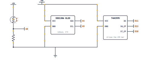 An OLED on the I2C bus and a 74HC595 driving an LED bar on the SPI pins, with a sensor on A0