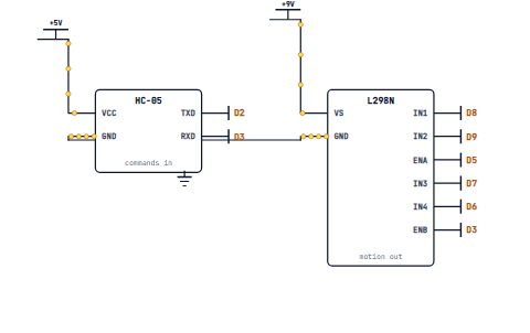 A Bluetooth-controlled car: an HC-05 on the software serial pins and an L298N driving two motors