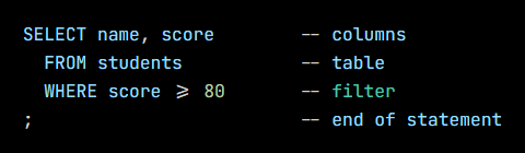 Python code from the lesson, beginning SELECT name, score        -- columns