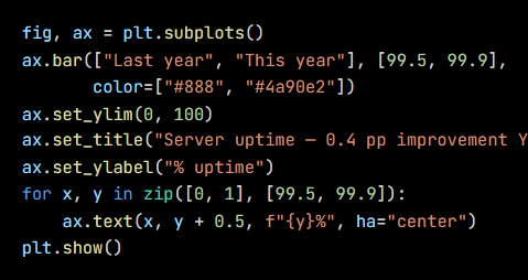 Python code from the lesson, beginning fig, ax = plt.subplots()
