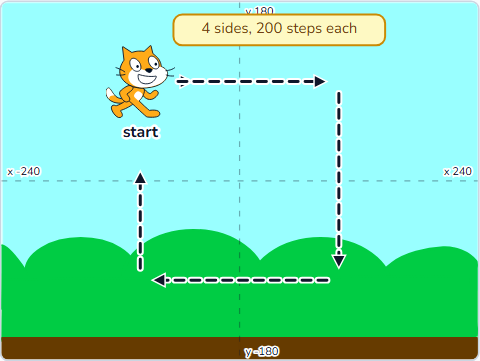 The Scratch Stage of Introduction & Basic Movement in Scratch, today’s project — what this lesson builds.