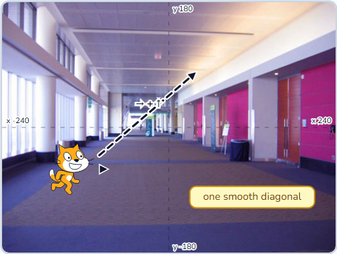 The Scratch Stage of Smooth Motion Control I, you hold right AND up — what this lesson builds.