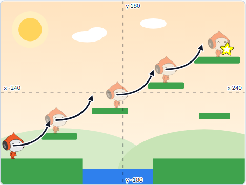 The Scratch Stage of Jump Quest III, the climb, hop by hop — what this lesson builds.