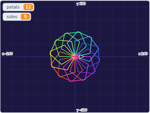 The Scratch Stage of Geometry Art IV, ↑ ↓ petals · ← → sides — what this lesson builds.