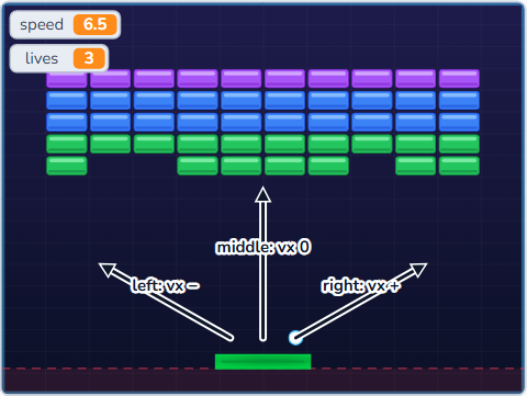 The Scratch Stage of Brick Breaker III, the finished Brick Breaker III — what this lesson builds.